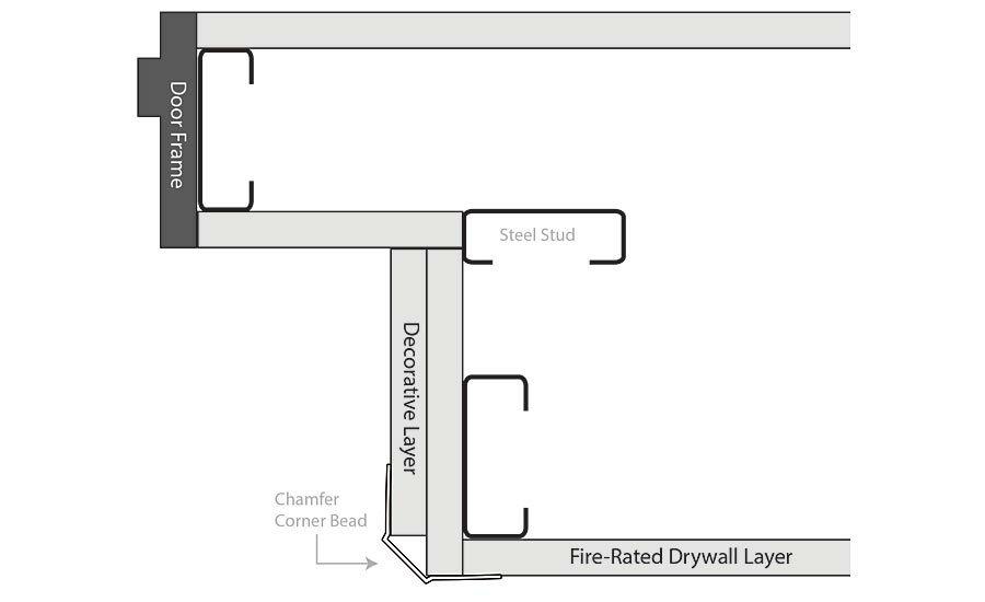 To maintain a fire-rated wall, the two-layer approach with drywall is critical. To maintain a fire-rated wall, the two-layer approach with drywall is critical.