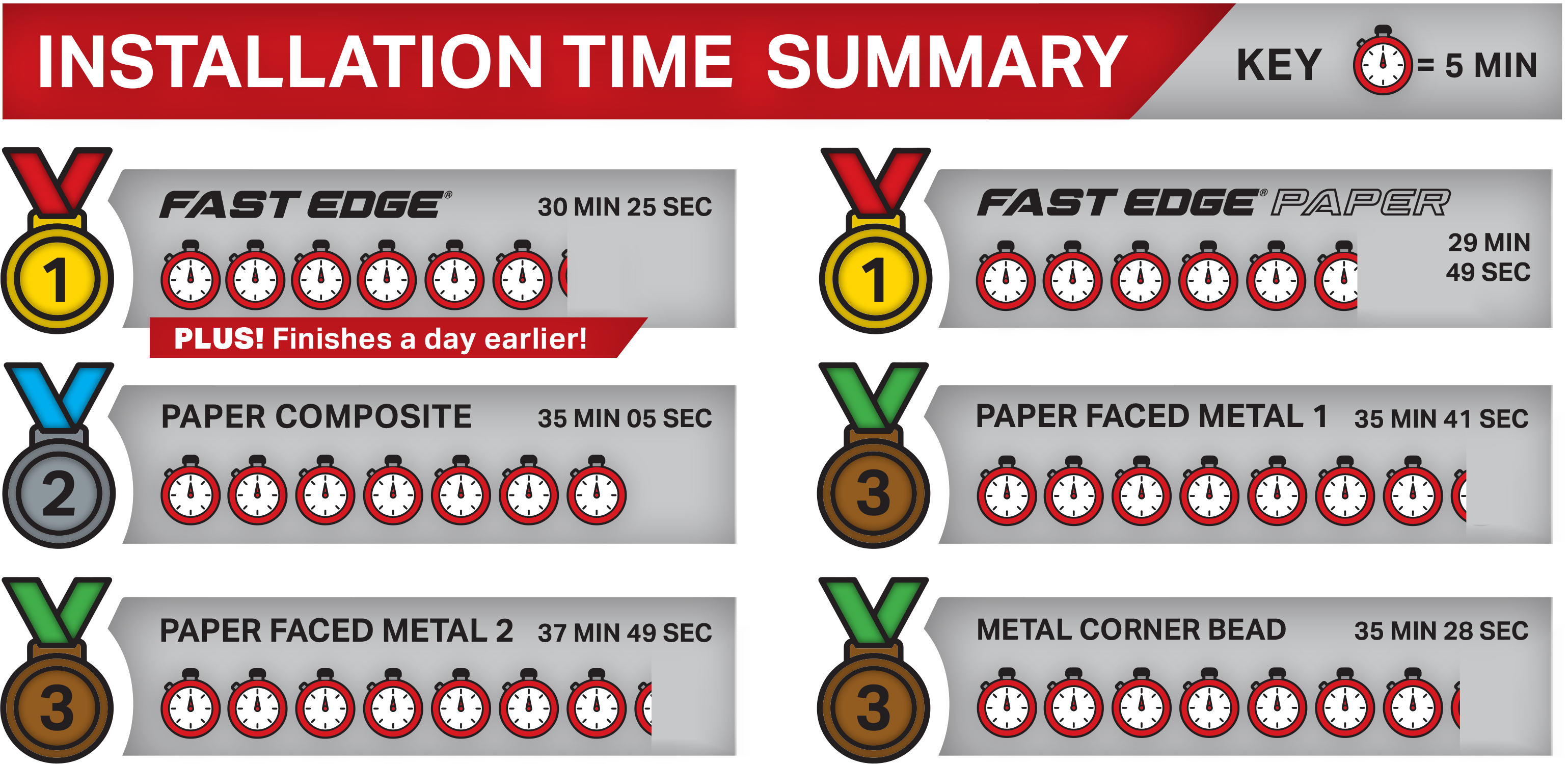 Fast Edge® Time and Material Study - Installation Time Summary