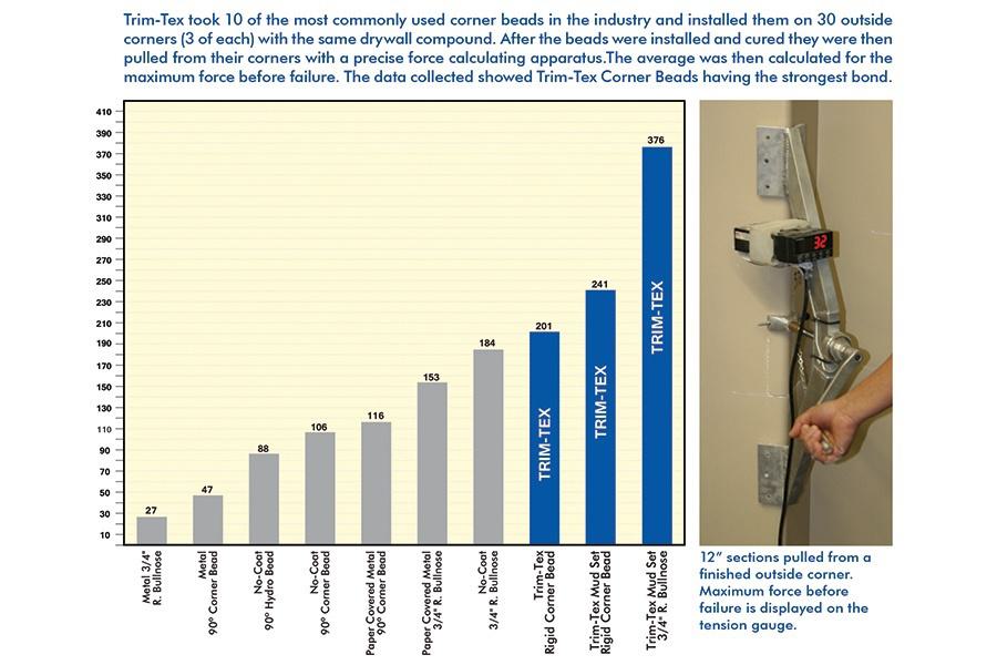 Trim-Tex took 10 of the most commonly used corner ebads in the industry and installed them on 30 outisde corners, concluding that Trim-Tex has the strongest bond. Trim-Tex took 10 of the most commonly used corner ebads in the industry and installed them on 30 outisde corners, concluding that Trim-Tex has the strongest bond.