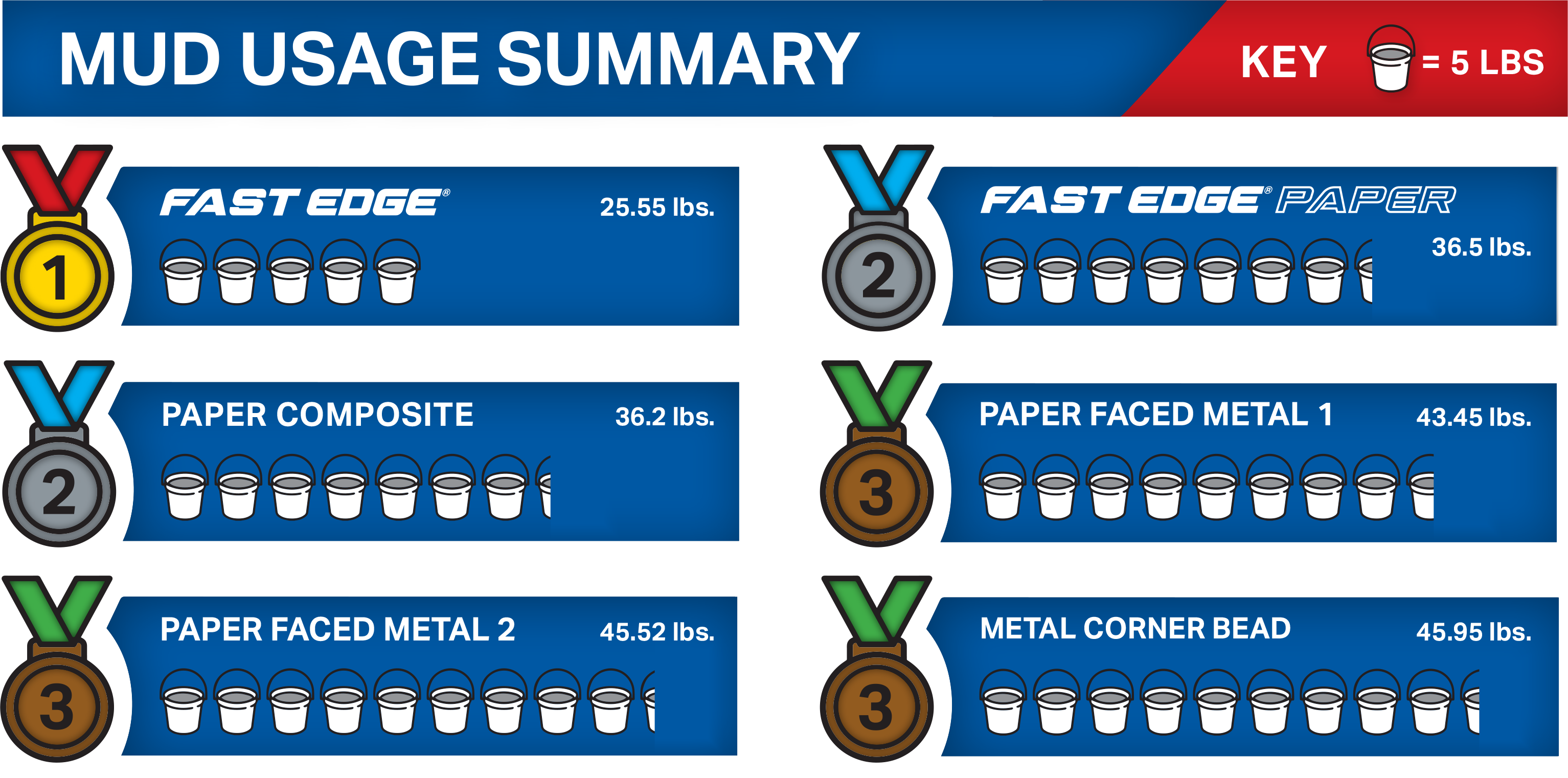 Fast Edge® Time and Material Study - Mud Usage Summary